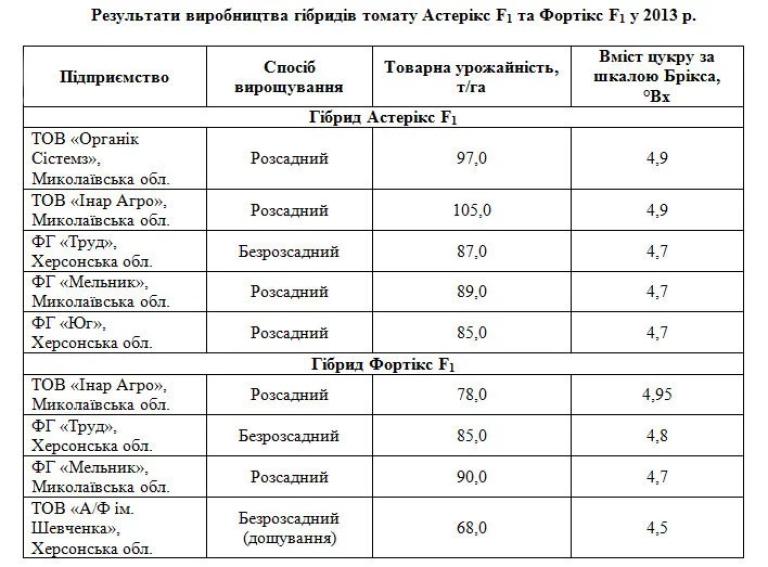 Результати виробництва томатів Астерікс