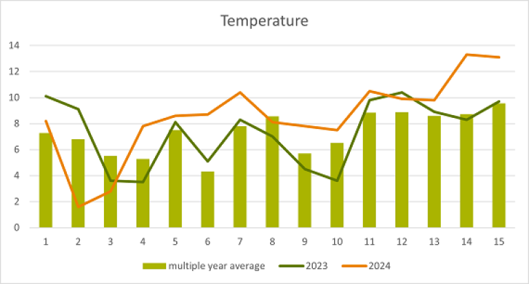 Temperature