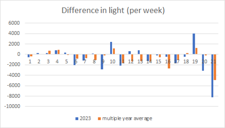Difference in Light per Week