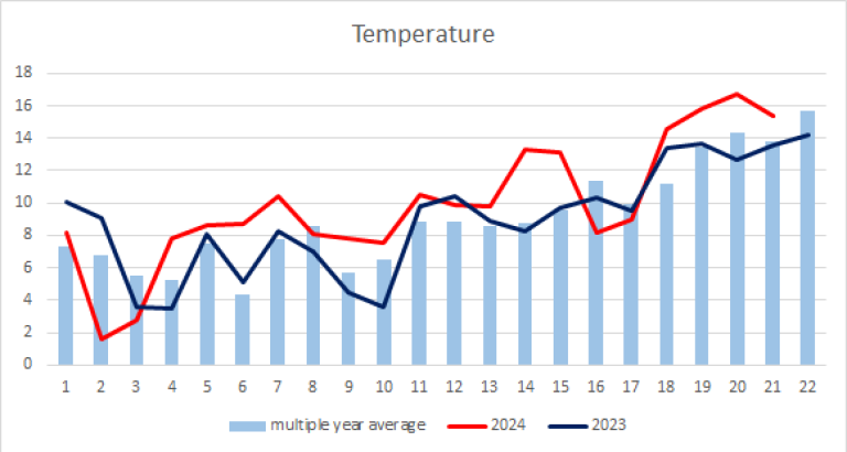 Pepper Temperature