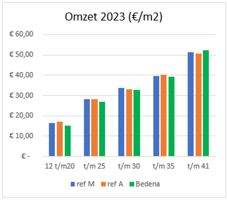 omzet_-_paprika_teeltinfo_11-09-2024-4