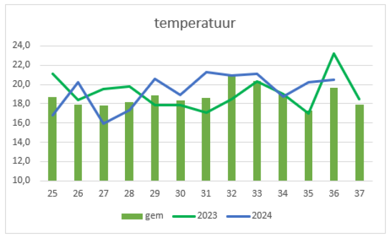 temperatuur_-_paprika_teeltinfo