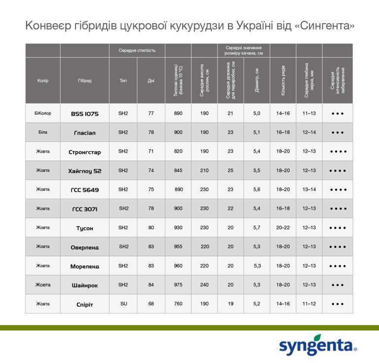 Конвеєр гібридів цукрової кукурудзи