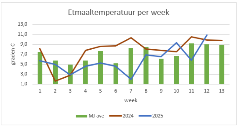 etmaaltemperatuur_per_week