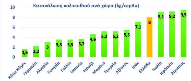 Πινακας καταναλωσης κολοκυθιου
