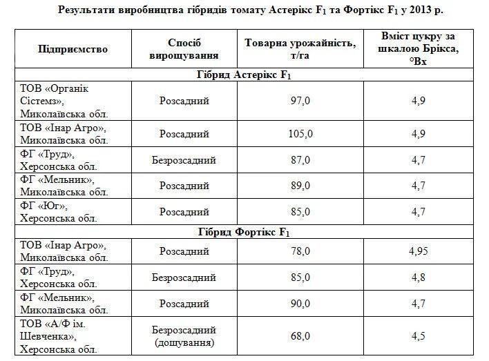 Результати виробництва томатів Астерікс