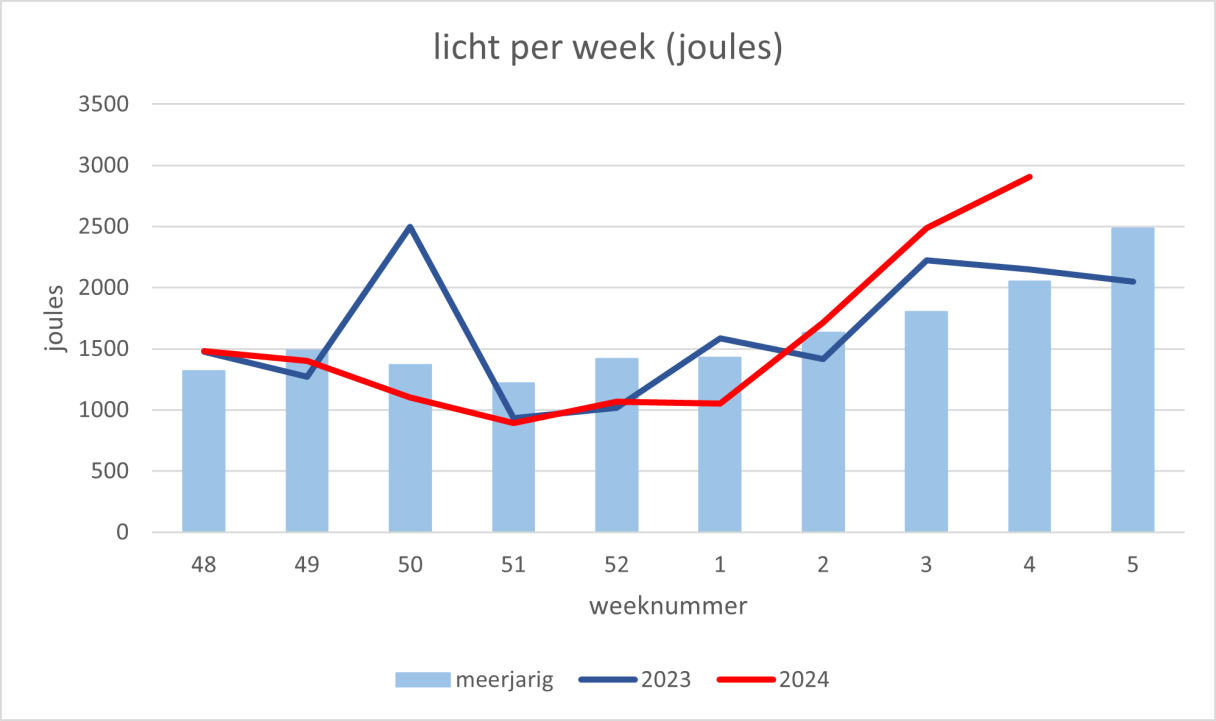 lichtopbrengst_02-2024