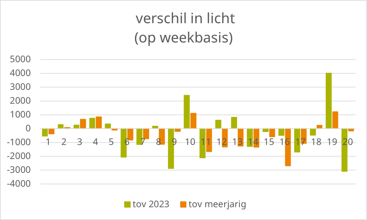 verschil in licht week 1 tot en met 20 2024