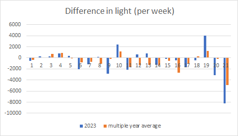 Difference in Light per Week