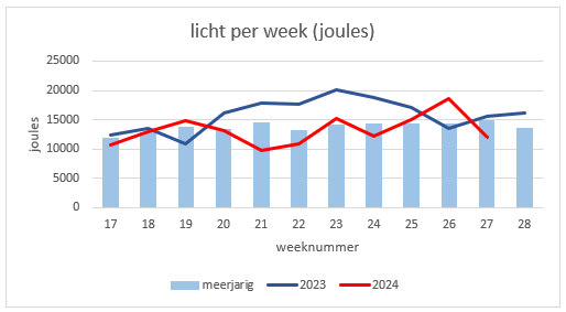 licht_per_week