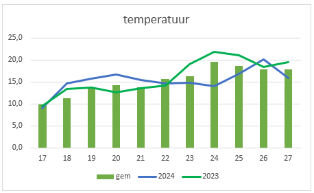 tempratuur