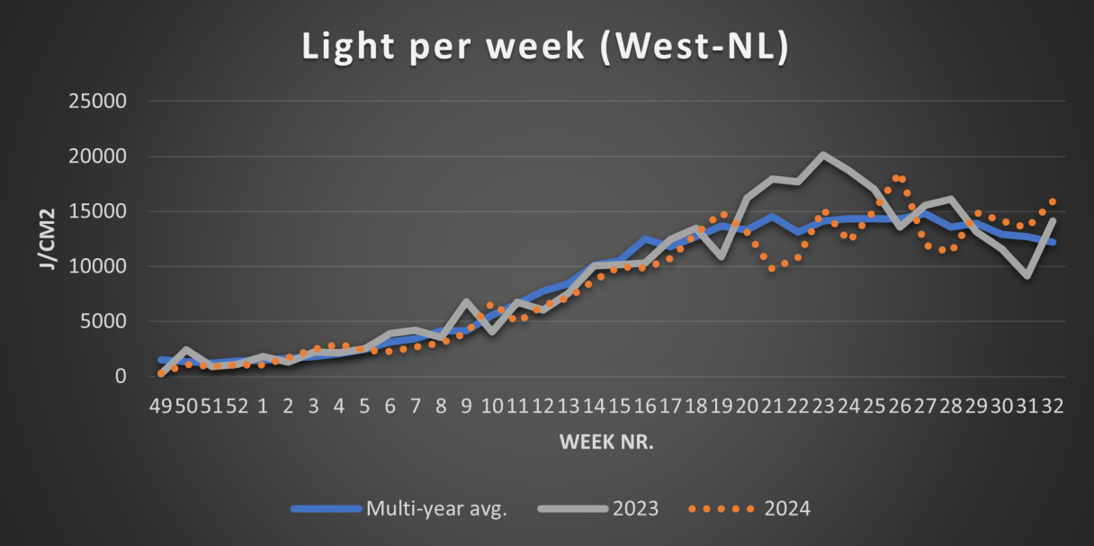 Wk35 Light UK graph