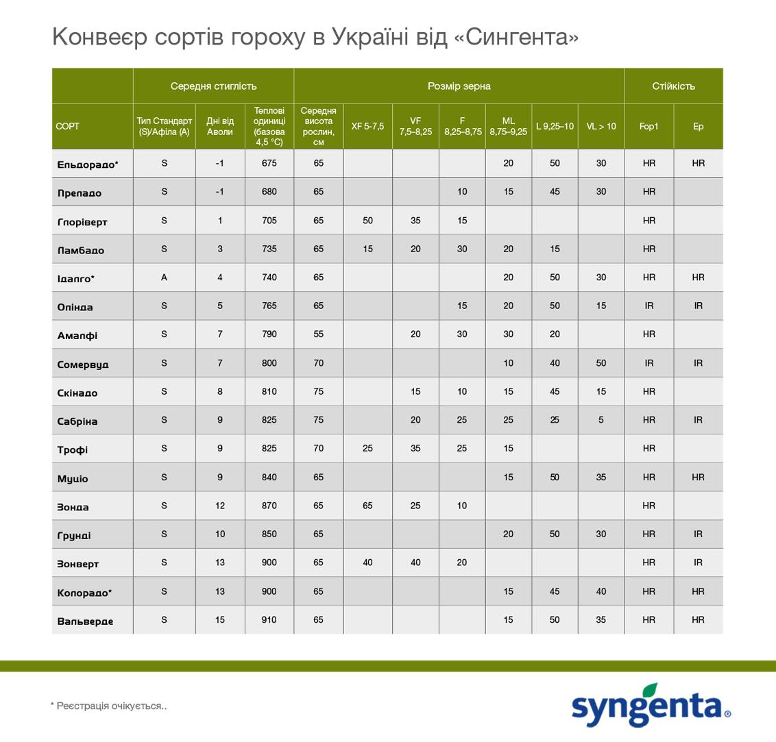 Конвеєр сортів гороху