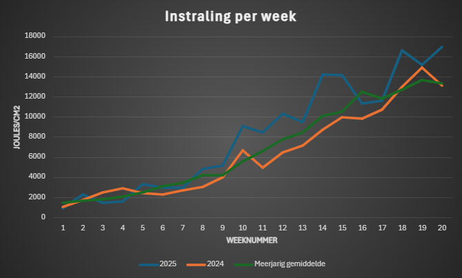 instraling_per_week_21