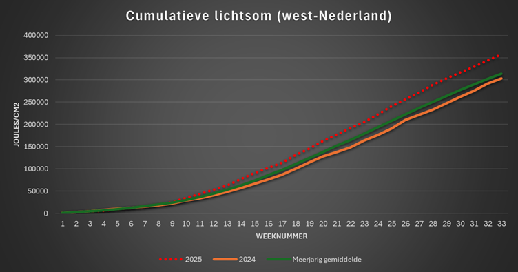 cumulatieve_lichtsom_week_34