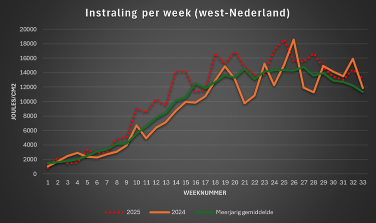 instraling_per_week_34