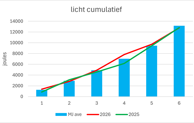 licht_per_week_-_6_-_cumulatief_web
